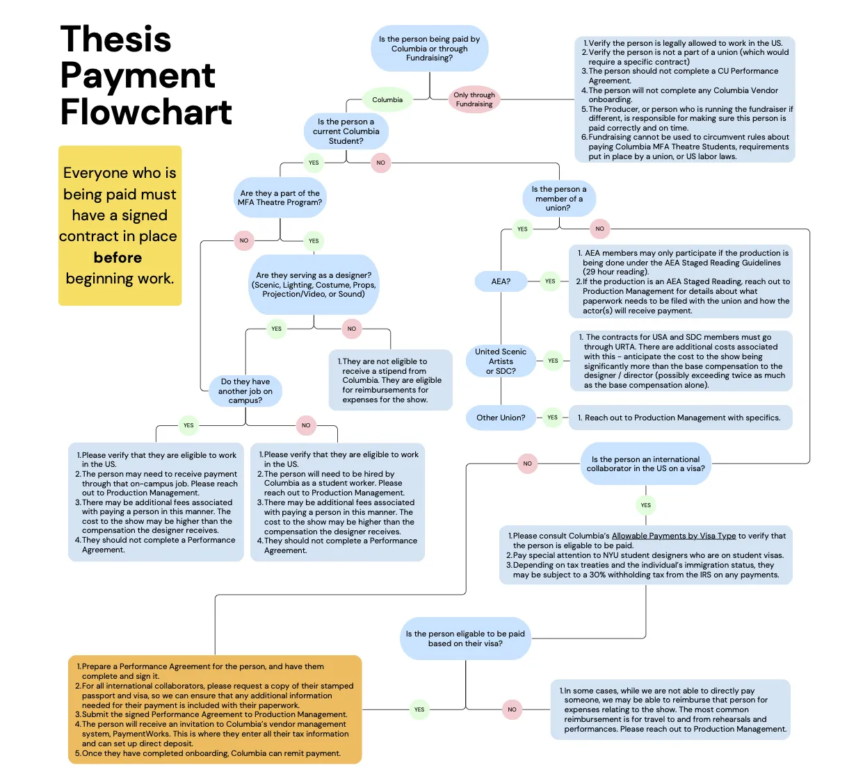Thesis Payment Flowchart